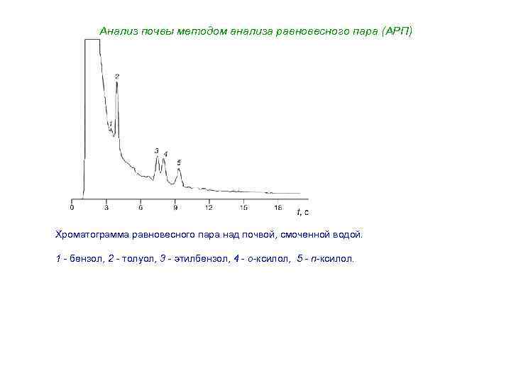 Анализ почвы методом анализа равновесного пара (АРП) Хроматограмма равновесного пара над почвой, смоченной водой.