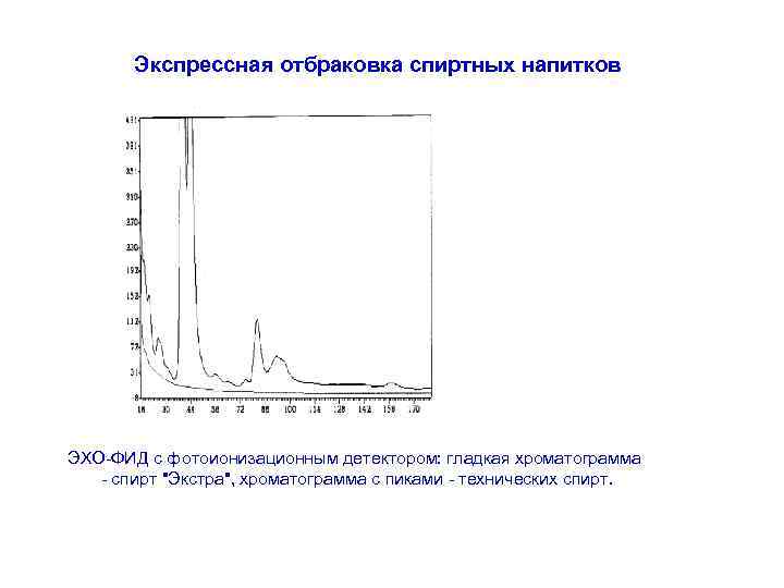 Экспрессная отбраковка спиртных напитков ЭХО-ФИД с фотоионизационным детектором: гладкая хроматограмма - спирт 