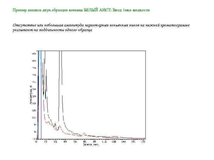 Пример анализа двух образцов коньяка БЕЛЫЙ АИСТ. Ввод 1 мкл жидкости Отсутствие или небольшая
