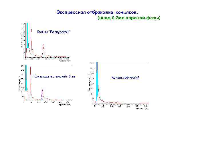Экспрессная отбраковка коньяков. (ввод 0. 2 мл паровой фазы) Коньяк 