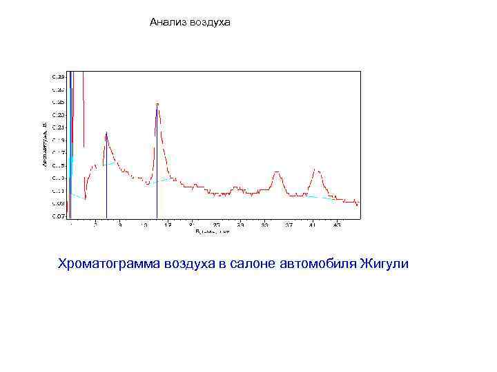 Анализ воздуха