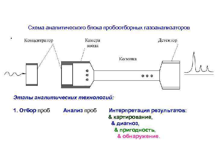 . Схема аналитического блока пробоотборных газоанализаторов Этапы аналитических технологий: 1. Отбор проб Анализ проб