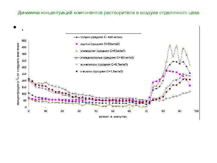 Динамика концентраций компонентов растворителя в воздухе отделочного цеха • . 