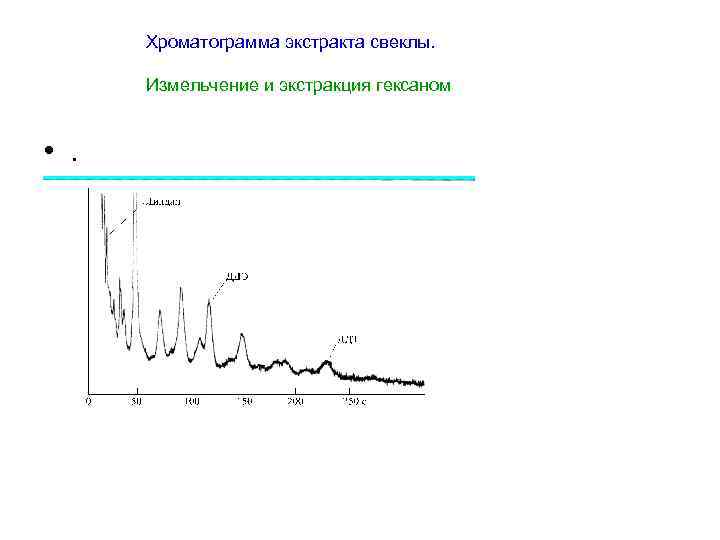 Хроматограмма экстракта свеклы. Измельчение и экстракция гексаном • . 