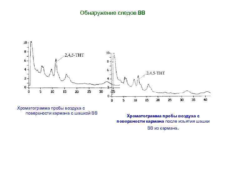 Обнаружение следов ВВ Хроматограмма пробы воздуха с поверхности кармана с шашкой ВВ Хроматограмма пробы