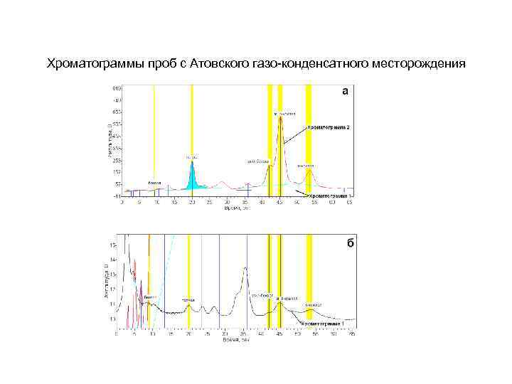 Хроматограммы проб с Атовского газо-конденсатного месторождения 