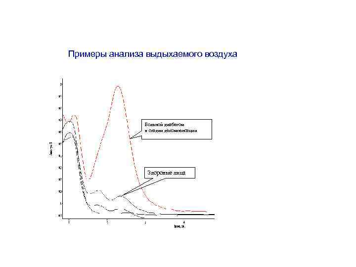Примеры анализа выдыхаемого воздуха Больной диабетом в стадии декомпенсации Здоровые лица 