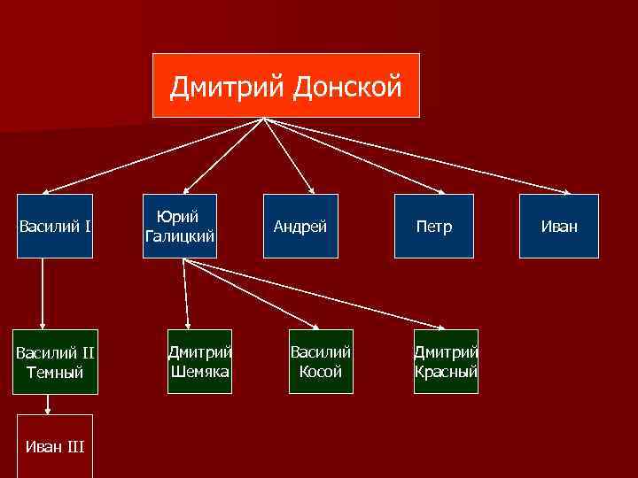 Дмитрий Донской Василий II Темный Иван III Юрий Галицкий Дмитрий Шемяка Андрей Василий Косой