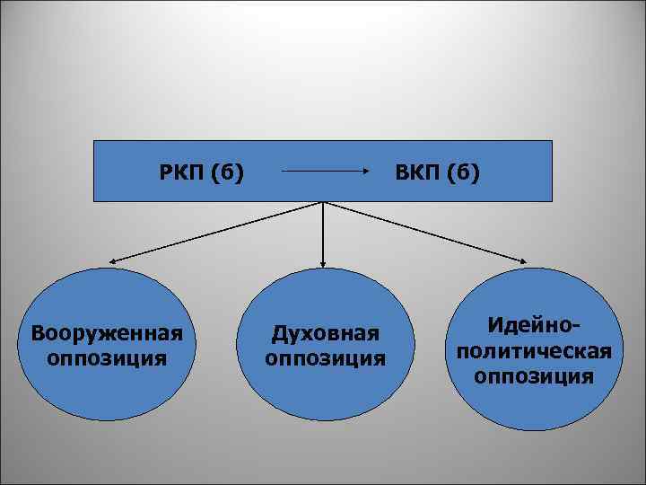 РКП (б) Вооруженная оппозиция ВКП (б) Духовная оппозиция Идейнополитическая оппозиция 