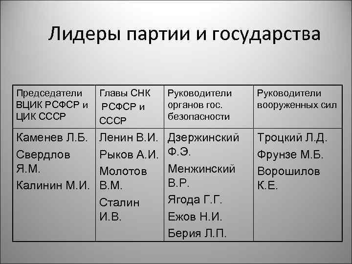 Лидеры партии и государства Председатели ВЦИК РСФСР и ЦИК СССР Главы СНК РСФСР и