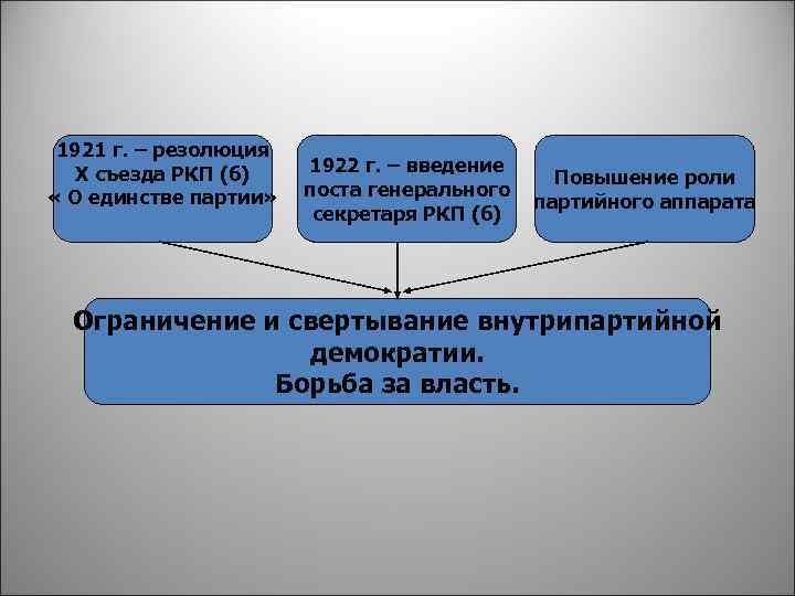 1921 г. – резолюция Х съезда РКП (б) « О единстве партии» 1922 г.
