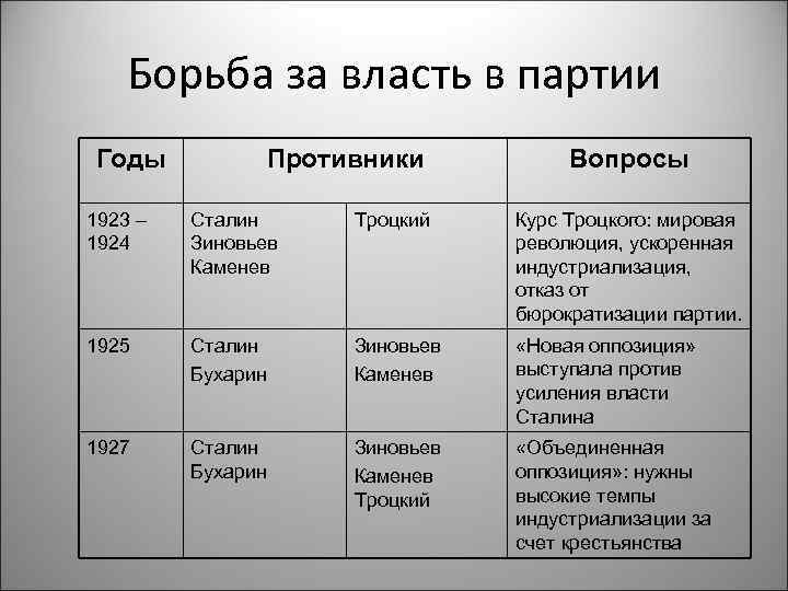 Борьба за власть в партии Годы Противники Вопросы 1923 – 1924 Сталин Зиновьев Каменев