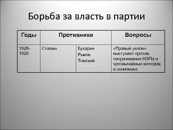 Борьба за власть в партии Годы 19281929 Противники Сталин Бухарин Рыков Томский Вопросы «Правый