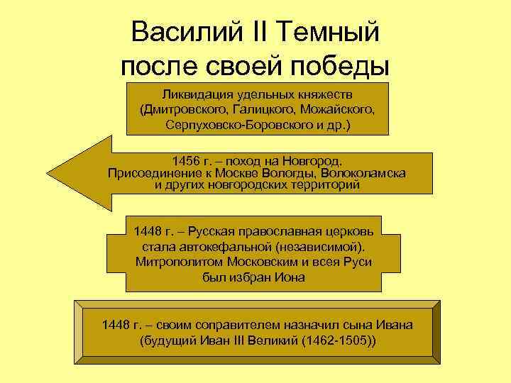 Василий II Темный после своей победы Ликвидация удельных княжеств (Дмитровского, Галицкого, Можайского, Серпуховско-Боровского и