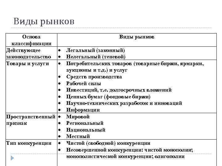 Виды рынков Основа классификации Действующее законодательство Товары и услуги Виды рынков Пространственный признак Тип