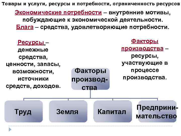 Товары и услуги, ресурсы и потребности, ограниченность ресурсов Экономические потребности – внутренние мотивы, побуждающие