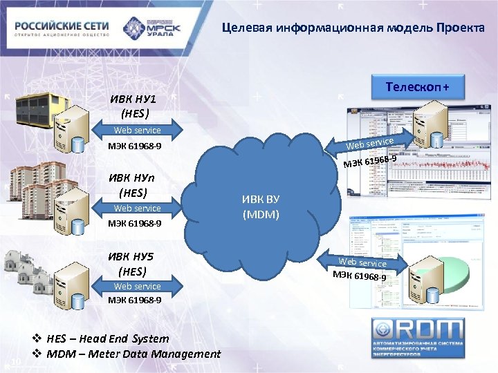 Целевая информационная модель Проекта Телескоп+ ИВК НУ 1 (HES ) Web service Web serv