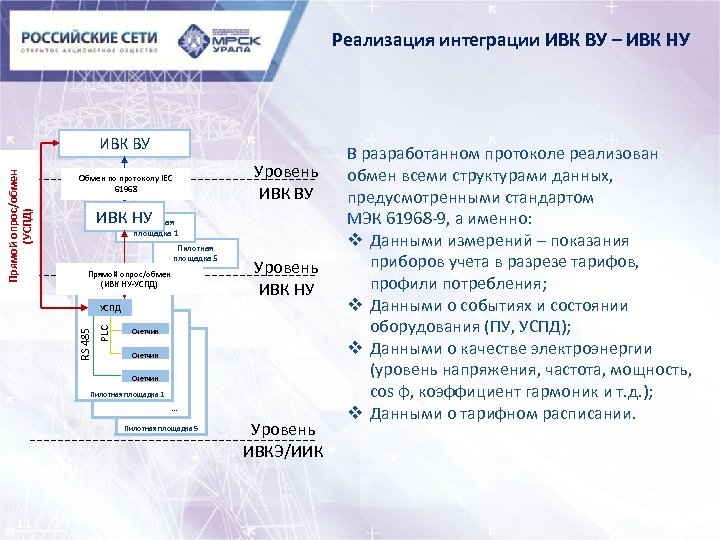 Реализация интеграции ИВК ВУ – ИВК НУ Прямой опрос/обмен (УСПД) ИВК ВУ Уровень ИВК