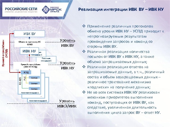 Реализация интеграции ИВК ВУ – ИВК НУ Прямой опрос/обмен (УСПД) ИВК ВУ Уровень ИВК