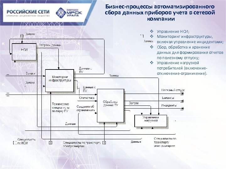 Бизнес-процессы автоматизированного сбора данных приборов учета в сетевой компании v Управление НСИ; v Мониторинг