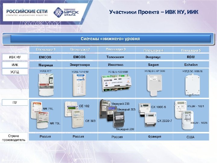 Участники Проекта – ИВК НУ, ИИК Системы «нижнего» уровня 7 
