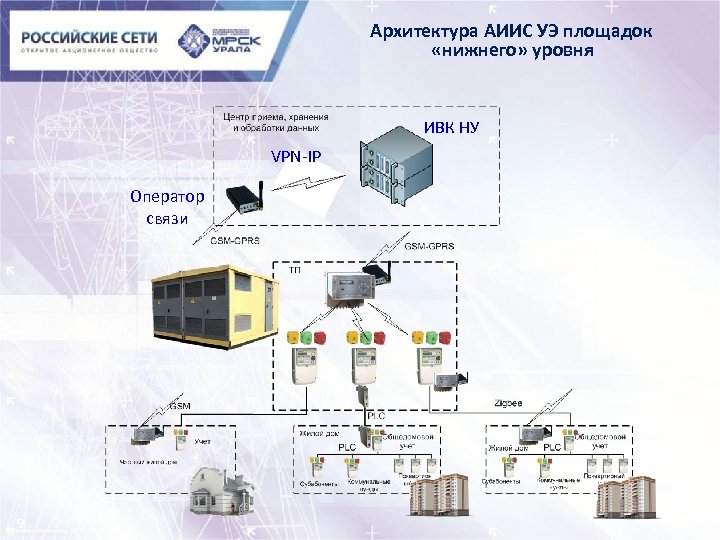 Архитектура АИИС УЭ площадок «нижнего» уровня ИВК НУ VPN-IP Оператор связи 9 