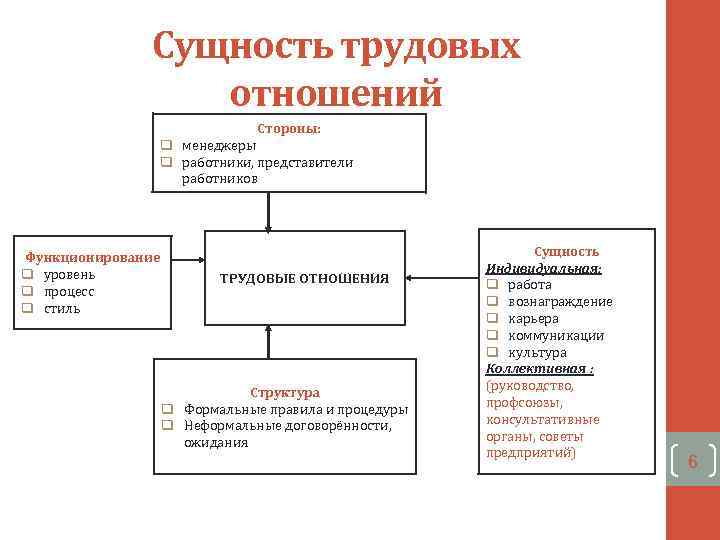 Социально трудовые отношения в организации. Сущность трудовых отношений. Структура трудовых отношений. Структура трудовых правоотношений. Сущность трудовых правоотношений.