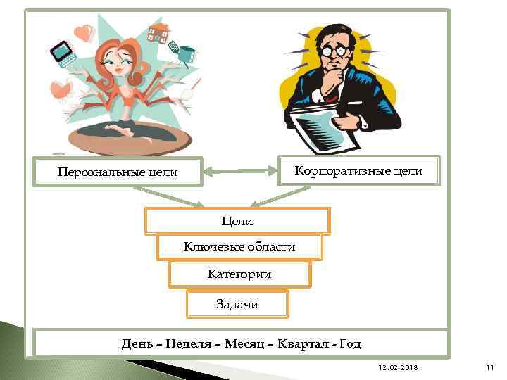 Персональные цели. Корпоративные цели. Личные и корпоративные цели. Иные корпоративные цели. Работа с личными целями.