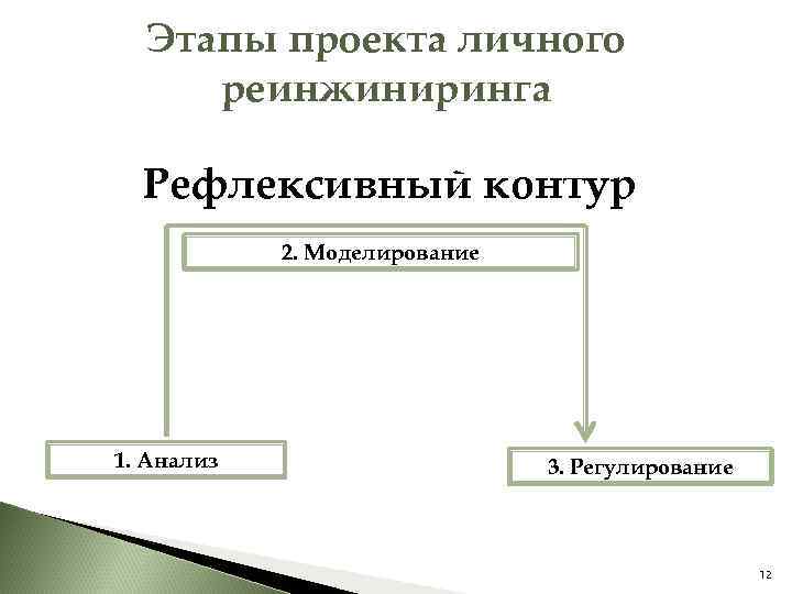 Этапы проекта личного реинжиниринга Рефлексивный контур 2. Моделирование 1. Анализ 3. Регулирование 12 