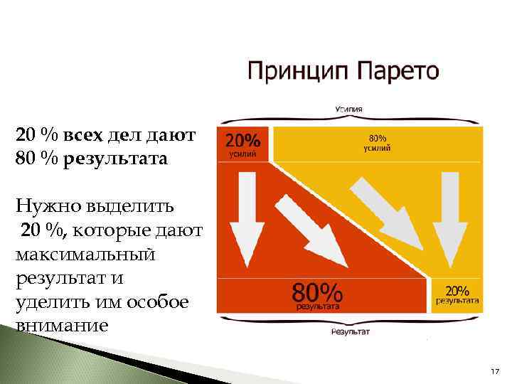 20 % всех дел дают 80 % результата Нужно выделить 20 %, которые дают