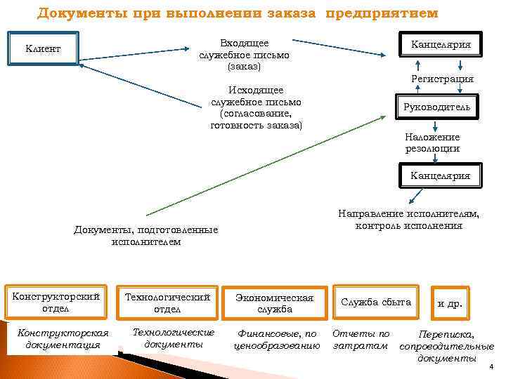 Документы при выполнении заказа предприятием Входящее служебное письмо (заказ) Клиент Канцелярия Регистрация Исходящее служебное
