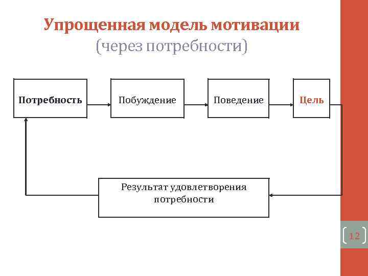 Схема мотивационного процесса