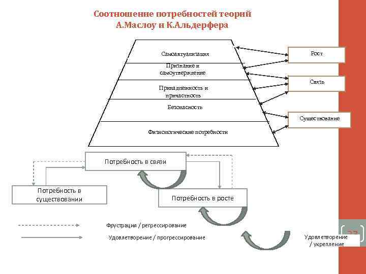 Потребности существования потребности связи потребности роста