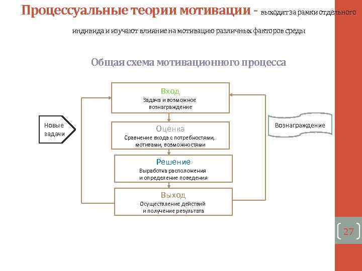 Схема мотивационного процесса включает стадий