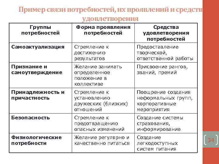 Формы потребности человека. Средства удовлетворения потребностей. Формы проявления потребностей. Связи потребностей их проявления и средств удовлетворения. Примеры удовлетворения потребностей человека.