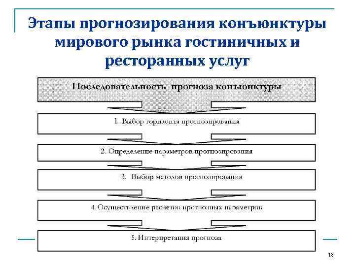 Этапы прогнозирования конъюнктуры мирового рынка гостиничных и ресторанных услуг 18 