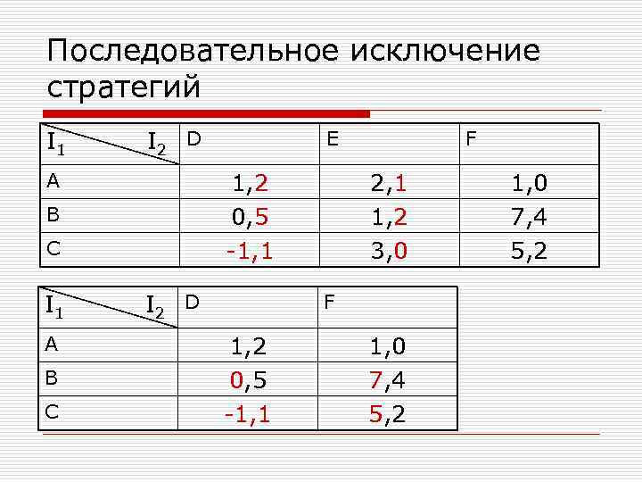 Последовательное исключение стратегий I 1 I 2 D 1, 2 0, 5 -1, 1