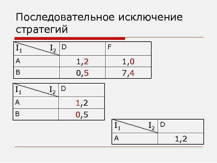 Последовательное исключение стратегий I 1 I 2 D 1, 2 0, 5 A B