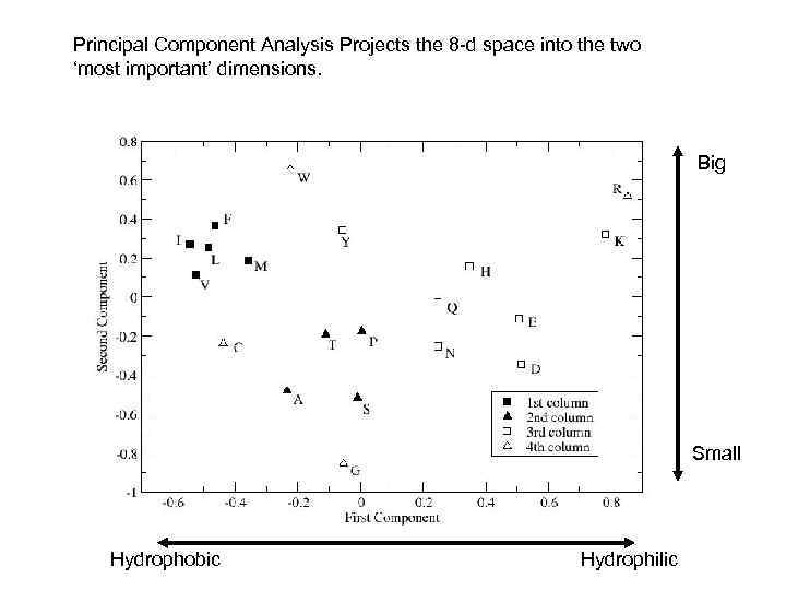 Principal Component Analysis Projects the 8 -d space into the two ‘most important’ dimensions.