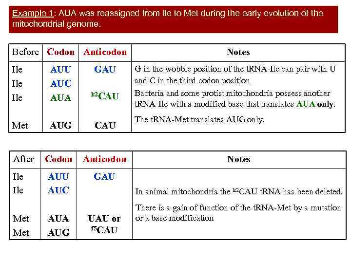 Example 1: AUA was reassigned from Ile to Met during the early evolution of