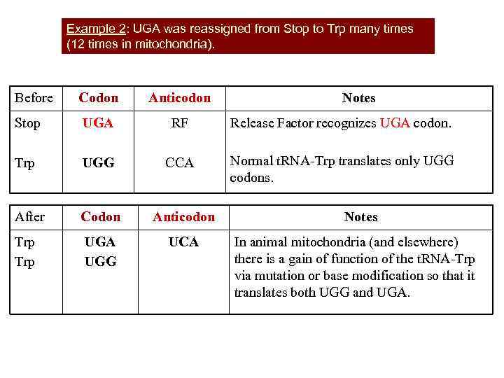 Example 2: UGA was reassigned from Stop to Trp many times (12 times in