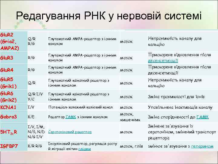 Редагування РНК у нервовій системі Описані випадки редагування в екзонах, які змінюють функцію білка