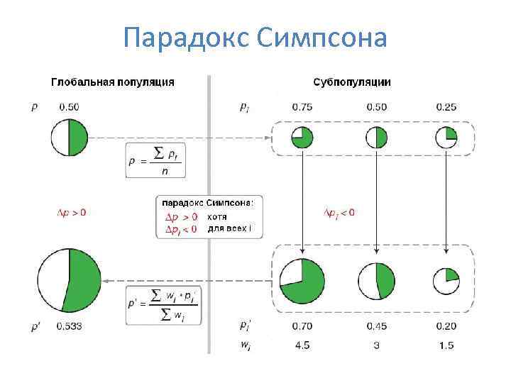 Парадокс Симпсона 