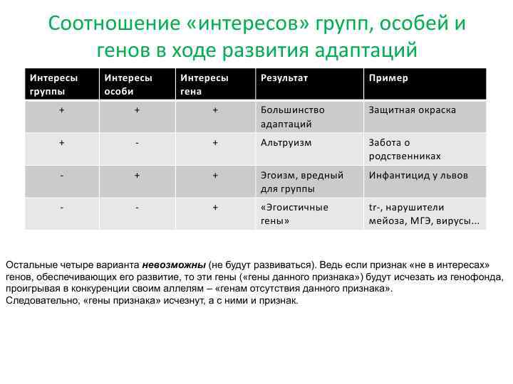 Уровни естественного отбора 