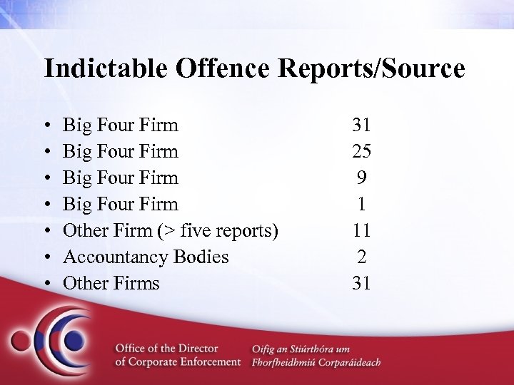 Indictable Offence Reports/Source • • Big Four Firm Other Firm (> five reports) Accountancy