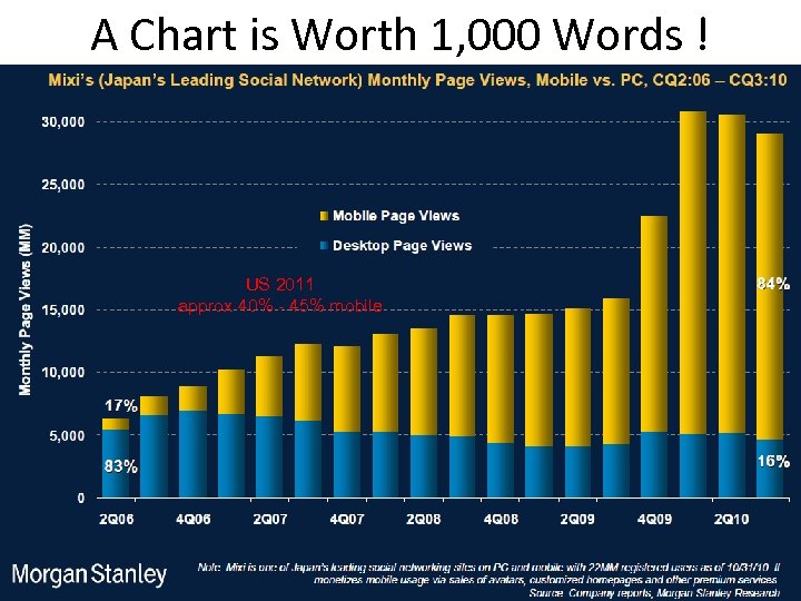A Chart is Worth 1, 000 Words ! US 2011 approx 40% - 45%