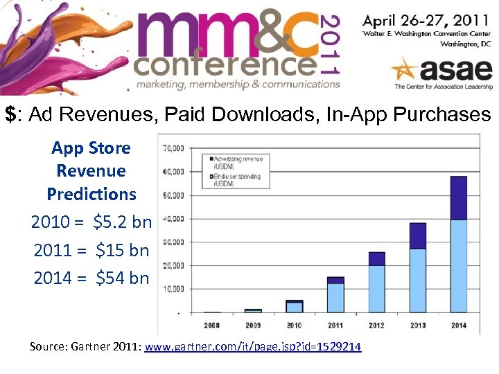 $: Ad Revenues, Paid Downloads, In-App Purchases App Store Revenue Predictions 2010 = $5.