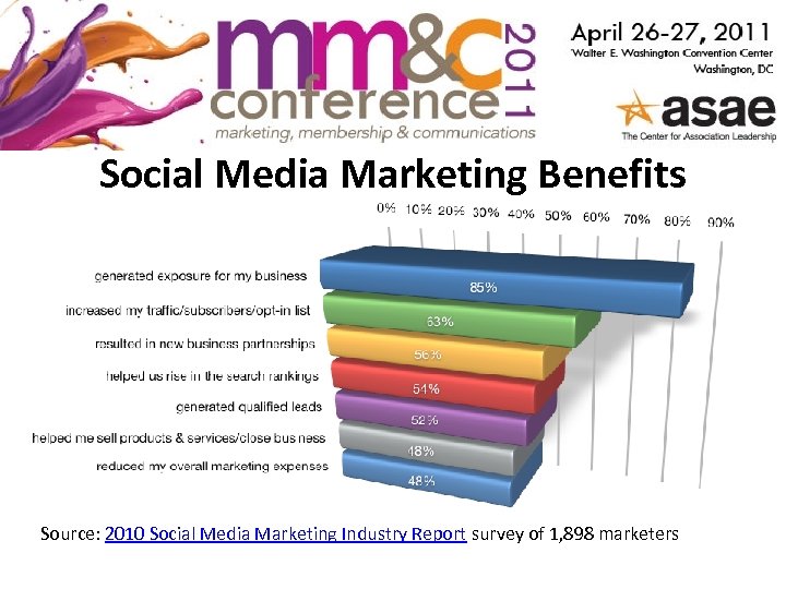 Social Media Marketing Benefits Source: 2010 Social Media Marketing Industry Report survey of 1,