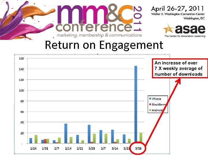 Return on Engagement An increase of over 7 X weekly average of number of