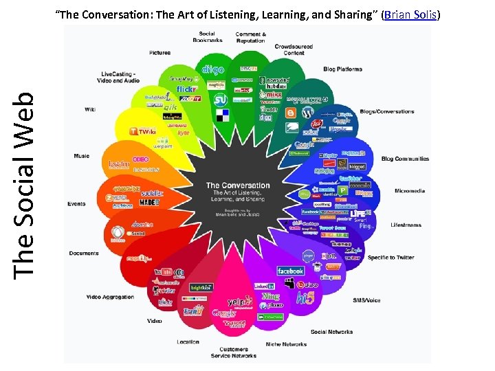 The Social Web “The Conversation: The Art of Listening, Learning, and Sharing” (Brian Solis)